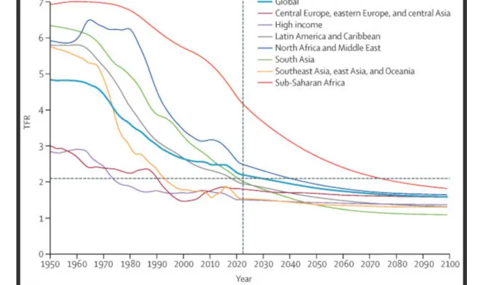 La fertilité décline à travers le monde et ce n’est que le début